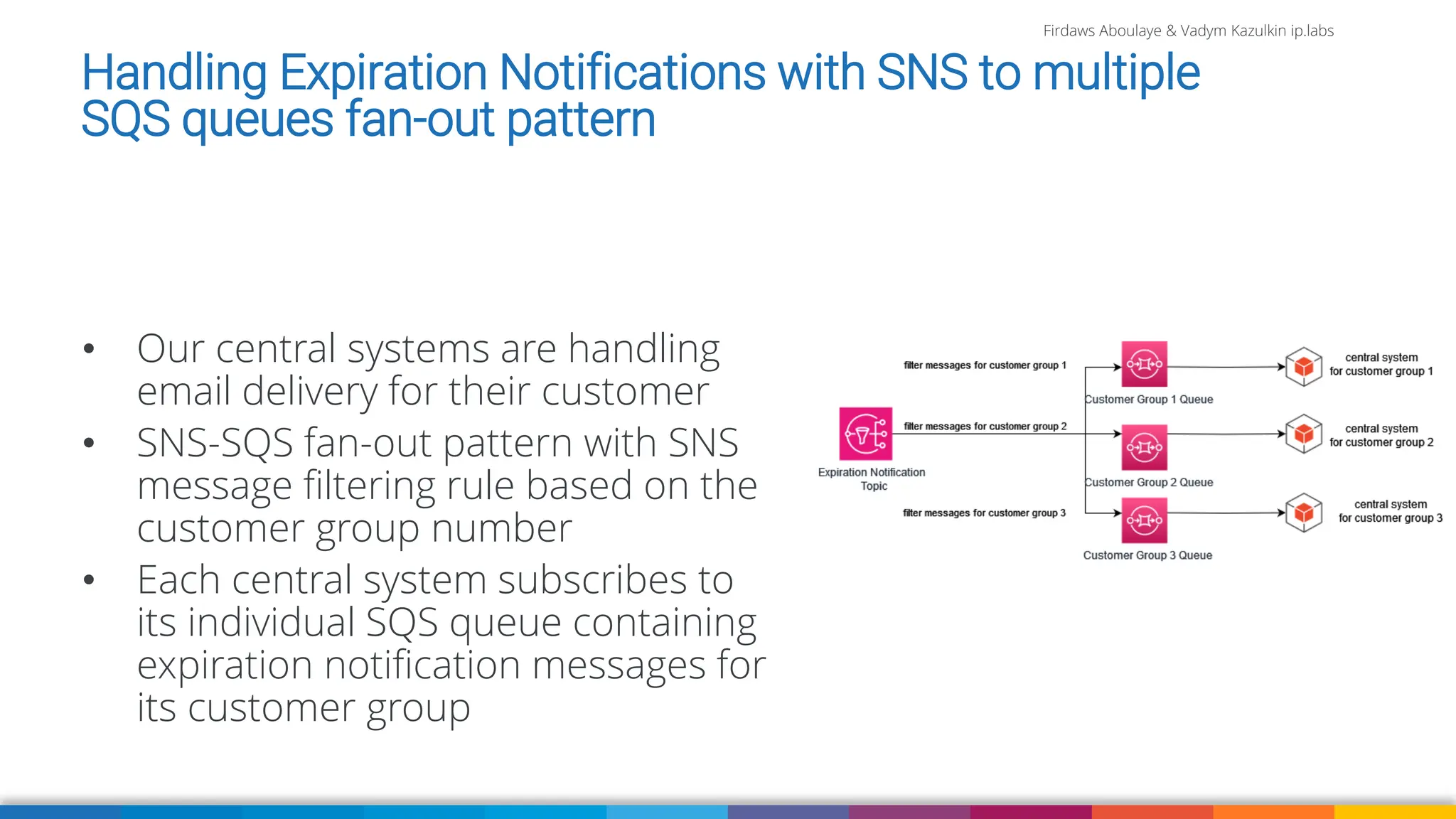Firdaws Aboulaye & Vadym Kazulkin ip.labs
Handling Expiration Notifications with SNS to multiple
SQS queues fan-out pattern
• Our central systems are handling
email delivery for their customer
• SNS-SQS fan-out pattern with SNS
message filtering rule based on the
customer group number
• Each central system subscribes to
its individual SQS queue containing
expiration notification messages for
its customer group
 