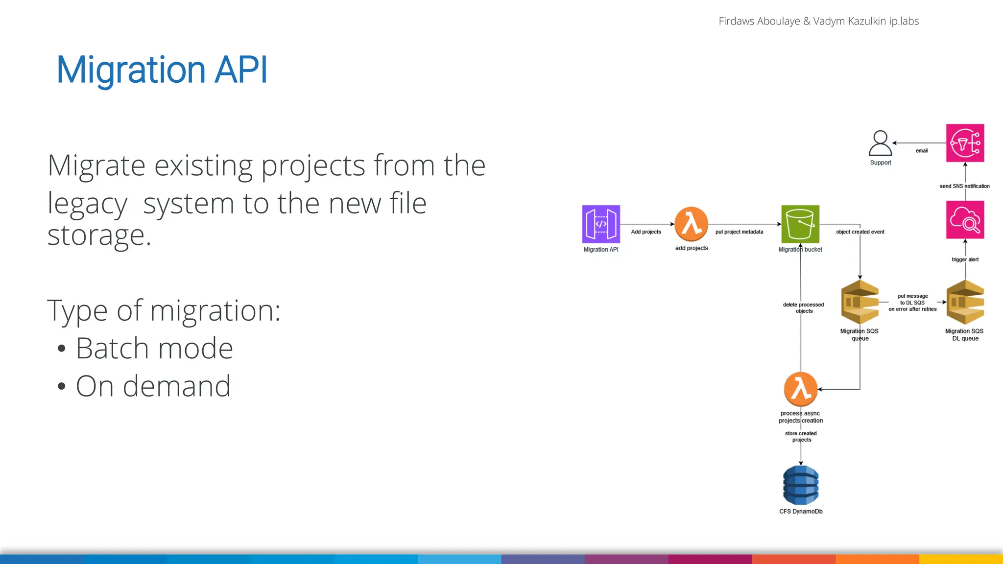 Firdaws Aboulaye & Vadym Kazulkin ip.labs
Migration API
Migrate existing projects from the
legacy system to the new file
storage.
Type of migration:
• Batch mode
• On demand
 