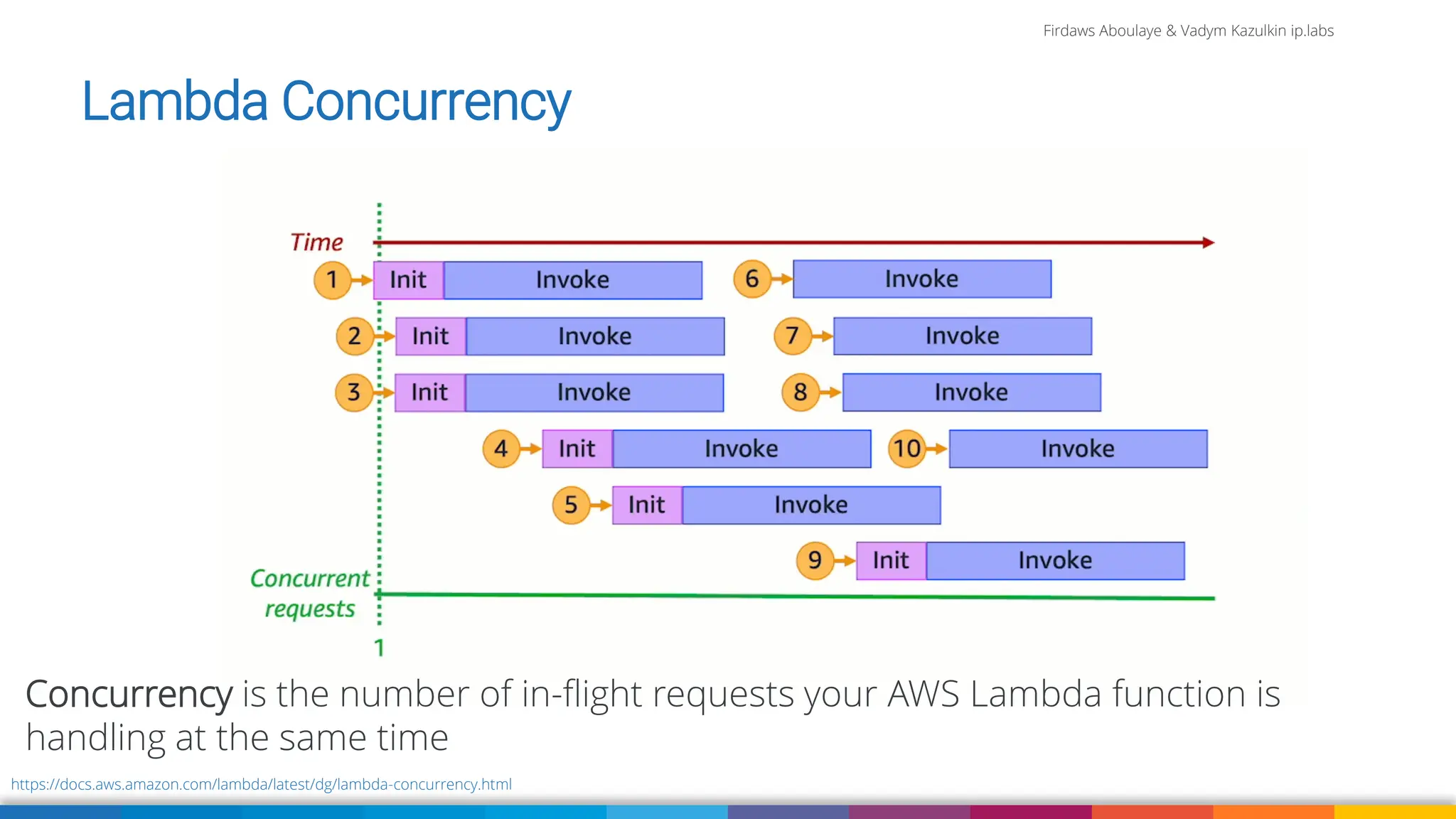 Firdaws Aboulaye & Vadym Kazulkin ip.labs
Image: burst.shopify.com/photos/a-look-across-the-landscape-with-view-of-the-sea
https://docs.aws.amazon.com/lambda/latest/dg/lambda-concurrency.html
Concurrency is the number of in-flight requests your AWS Lambda function is
handling at the same time
Lambda Concurrency
 