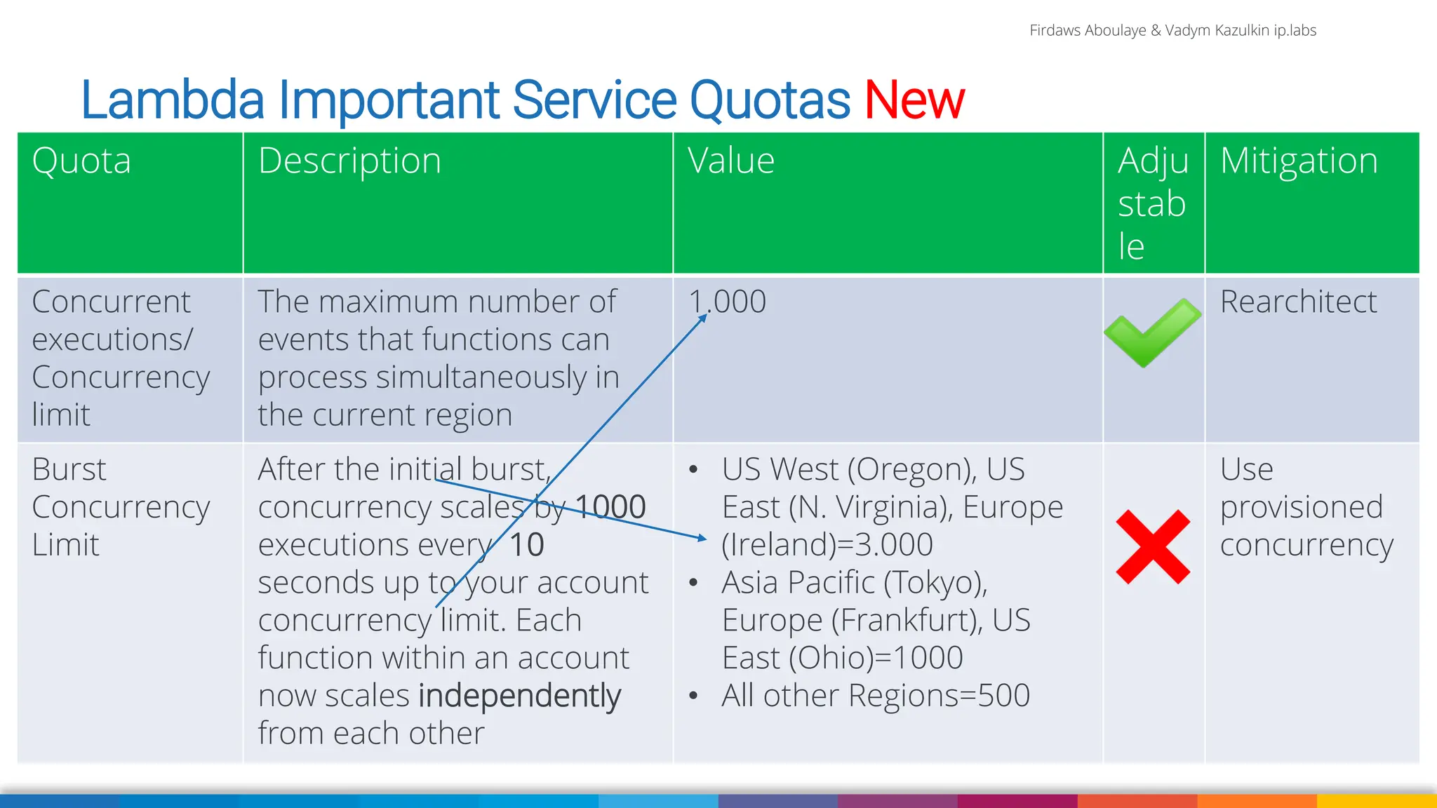 Firdaws Aboulaye & Vadym Kazulkin ip.labs
Quota Description Value Adju
stab
le
Mitigation
Concurrent
executions/
Concurrency
limit
The maximum number of
events that functions can
process simultaneously in
the current region
1.000 Rearchitect
Burst
Concurrency
Limit
After the initial burst,
concurrency scales by 1000
executions every 10
seconds up to your account
concurrency limit. Each
function within an account
now scales independently
from each other
• US West (Oregon), US
East (N. Virginia), Europe
(Ireland)=3.000
• Asia Pacific (Tokyo),
Europe (Frankfurt), US
East (Ohio)=1000
• All other Regions=500
Use
provisioned
concurrency
Lambda Important Service Quotas New
 