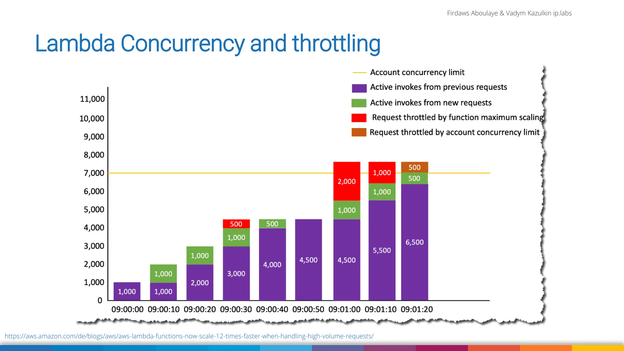 Firdaws Aboulaye & Vadym Kazulkin ip.labs
Image: burst.shopify.com/photos/a-look-across-the-landscape-with-view-of-the-sea
https://aws.amazon.com/de/blogs/aws/aws-lambda-functions-now-scale-12-times-faster-when-handling-high-volume-requests/
Lambda Concurrency and throttling
 