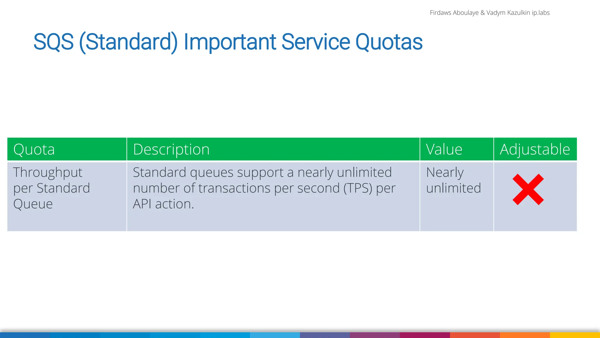 Firdaws Aboulaye & Vadym Kazulkin ip.labs
Quota Description Value Adjustable
Throughput
per Standard
Queue
Standard queues support a nearly unlimited
number of transactions per second (TPS) per
API action.
Nearly
unlimited
SQS (Standard) Important Service Quotas
 