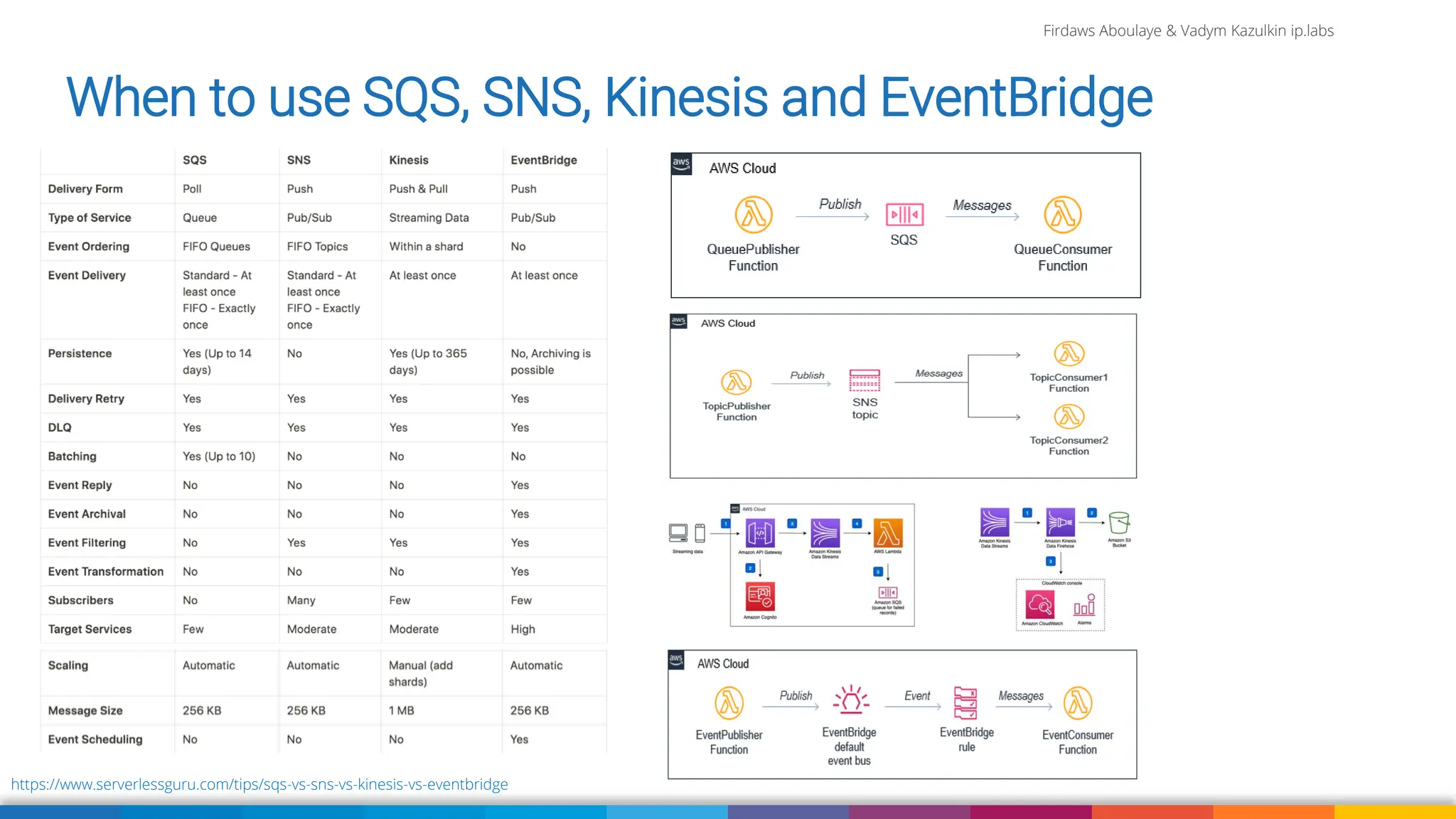 Firdaws Aboulaye & Vadym Kazulkin ip.labs
Image: burst.shopify.com/photos/a-look-across-the-landscape-with-view-of-the-sea
When to use SQS, SNS, Kinesis and EventBridge
https://www.serverlessguru.com/tips/sqs-vs-sns-vs-kinesis-vs-eventbridge
 
