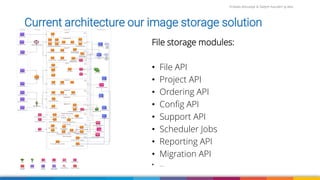 Firdaws Aboulaye & Vadym Kazulkin ip.labs
Current architecture our image storage solution
File storage modules:
• File API
• Project API
• Ordering API
• Config API
• Support API
• Scheduler Jobs
• Reporting API
• Migration API
• …
 