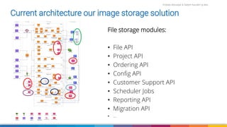 Firdaws Aboulaye & Vadym Kazulkin ip.labs
Current architecture our image storage solution
File storage modules:
• File API
• Project API
• Ordering API
• Config API
• Customer Support API
• Scheduler Jobs
• Reporting API
• Migration API
• …
 