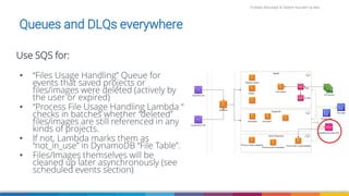 Firdaws Aboulaye & Vadym Kazulkin ip.labs
Queues and DLQs everywhere
Use SQS for:
• “Files Usage Handling” Queue for
events that saved projects or
files/images were deleted (actively by
the user or expired)
• “Process File Usage Handling Lambda “
checks in batches whether “deleted”
files/images are still referenced in any
kinds of projects.
• If not, Lambda marks them as
“not_in_use” in DynamoDB “File Table”.
• Files/Images themselves will be
cleaned up later asynchronously (see
scheduled events section)
 