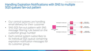Firdaws Aboulaye & Vadym Kazulkin ip.labs
Handling Expiration Notifications with SNS to multiple
SQS queues fan-out pattern
• Our central systems are handling
email delivery for their customer
• SNS-SQS fan-out pattern with SNS
message filtering rule based on the
customer group number
• Each central system subscribes to
its individual SQS queue containing
expiration notification messages for
its customer group
 