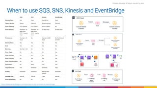 Firdaws Aboulaye & Vadym Kazulkin ip.labs
Image: burst.shopify.com/photos/a-look-across-the-landscape-with-view-of-the-sea
When to use SQS, SNS, Kinesis and EventBridge
https://www.serverlessguru.com/tips/sqs-vs-sns-vs-kinesis-vs-eventbridge
 