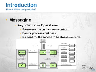 MessagingUsing Messaging mechanismsBasics:Defined data formatAsynchronous OperationsMinimized CouplingFault ToleranceData FreshnessIntroductionHow to Solve this painpoint? 