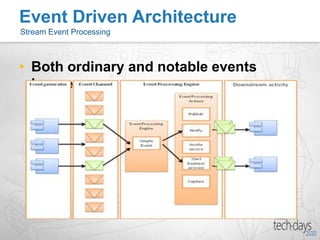 Companies must manage and react to a large number events every day in real timeReal time trade settlement systemsFlight reservation systemStreaming stock dataReal time vehicle location for transportation companiesStock Exchange Market systemsSystem designers normally must support both events and ServicesSystems must be “Business Oriented”Event Driven ArchitectureWhy do we need EDA?