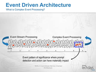 Both ordinary and notable events happenEvent Driven ArchitectureStream Event Processing