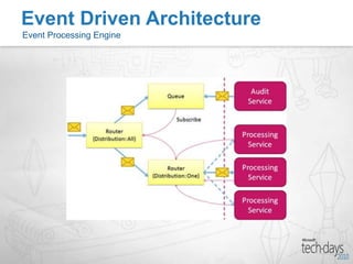   SOA-2: Event-Driven Service Oriented ArchitectureEvent Driven ArchitectureWhat is Complex Event Processing?WHEN   MSFT price moves outside 2% of MSFT-15-minute-VWAPFOLLOWED-BY(S&P moving by 0.5%AND(HPQ’s price moves up by 5%ORMSFT’s price moves down by 2%   ))!  ALL WITHIN    any 2 minute time periodS&P500! ! MSFT 15-MIN-VWAP! NYSENASDAQTHENBUY MSFT   SELL HPQtime Multiple data streams
