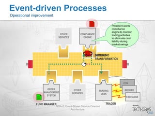  Automated actionsEvent Driven ArchitectureImplementation Components