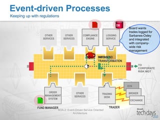 Event Driven ArchitectureEvent Processing Engine