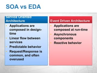   SOA-2: Event-Driven Service Oriented ArchitectureEvent-driven ProcessAutomating the basic processOTHER SERVICESOTHER SERVICESOTHER SERVICESInvestment manager wants order management system integrated with trading deskECNORDER MANAGEMENT SYSTEMBROKERTRADINGDESKEXCHANGETRADER
