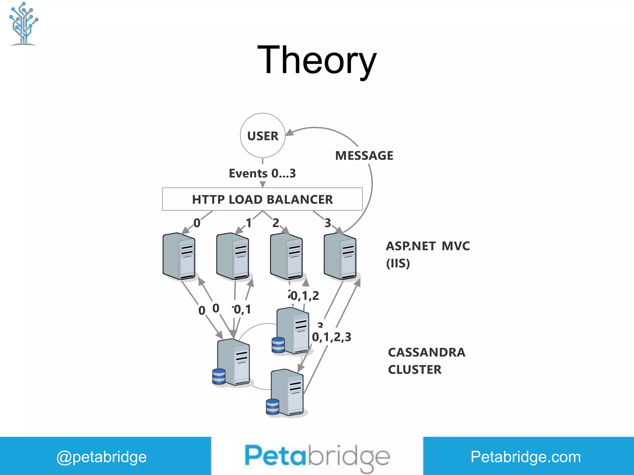 @petabridge Petabridge.com Theory 