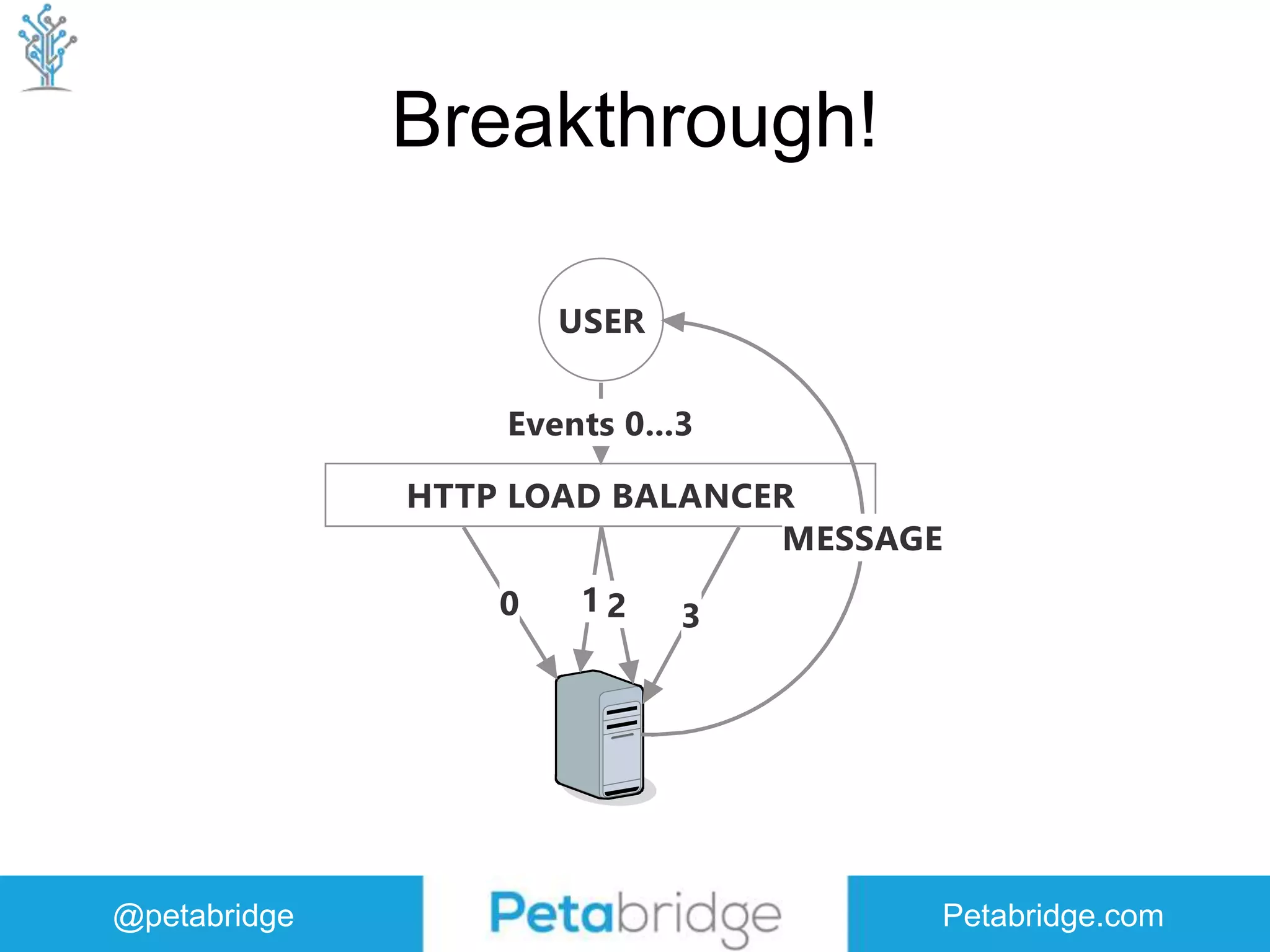 @petabridge Petabridge.com Breakthrough! 