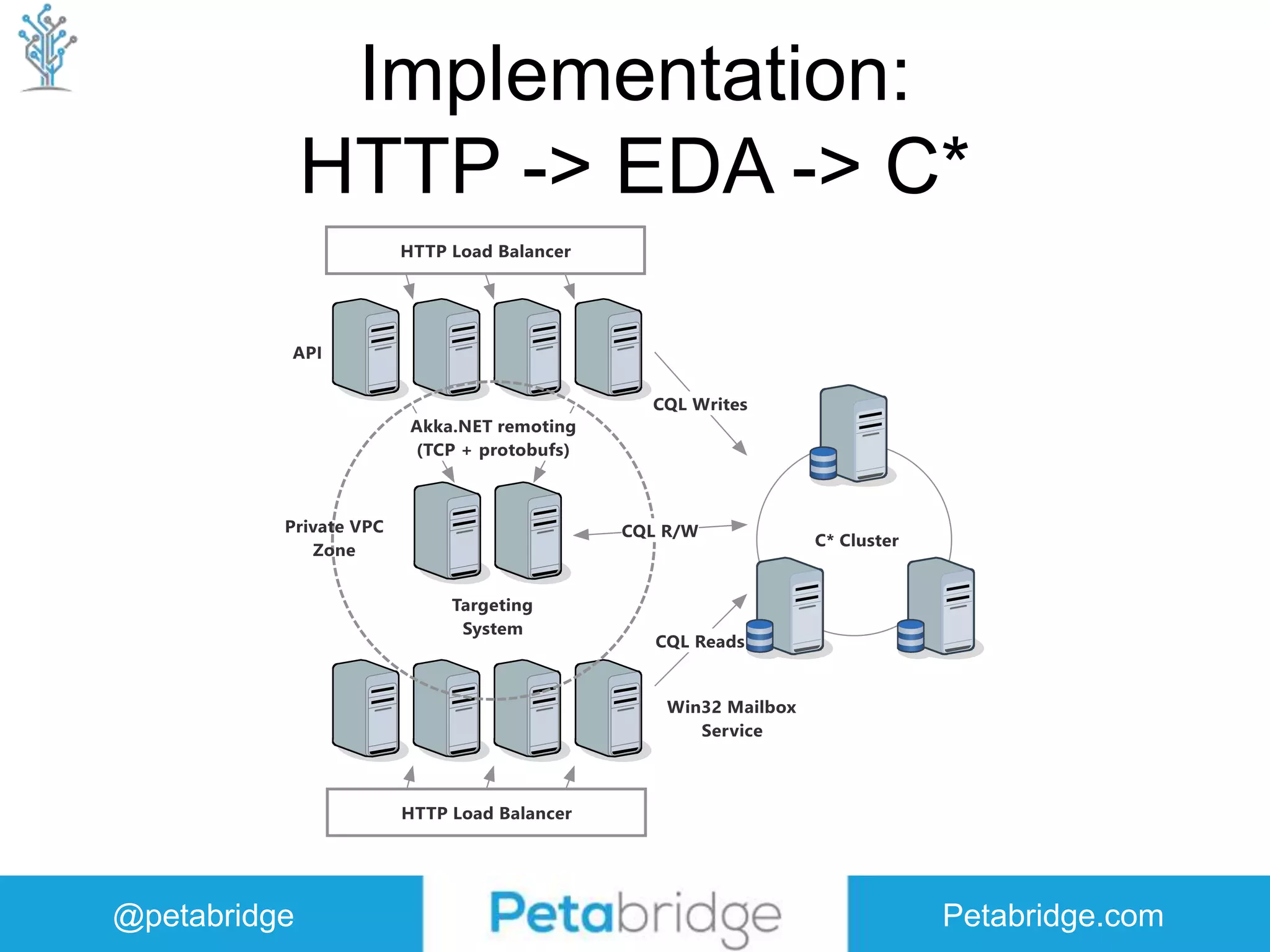 @petabridge Petabridge.com Implementation: HTTP -> EDA -> C* 
