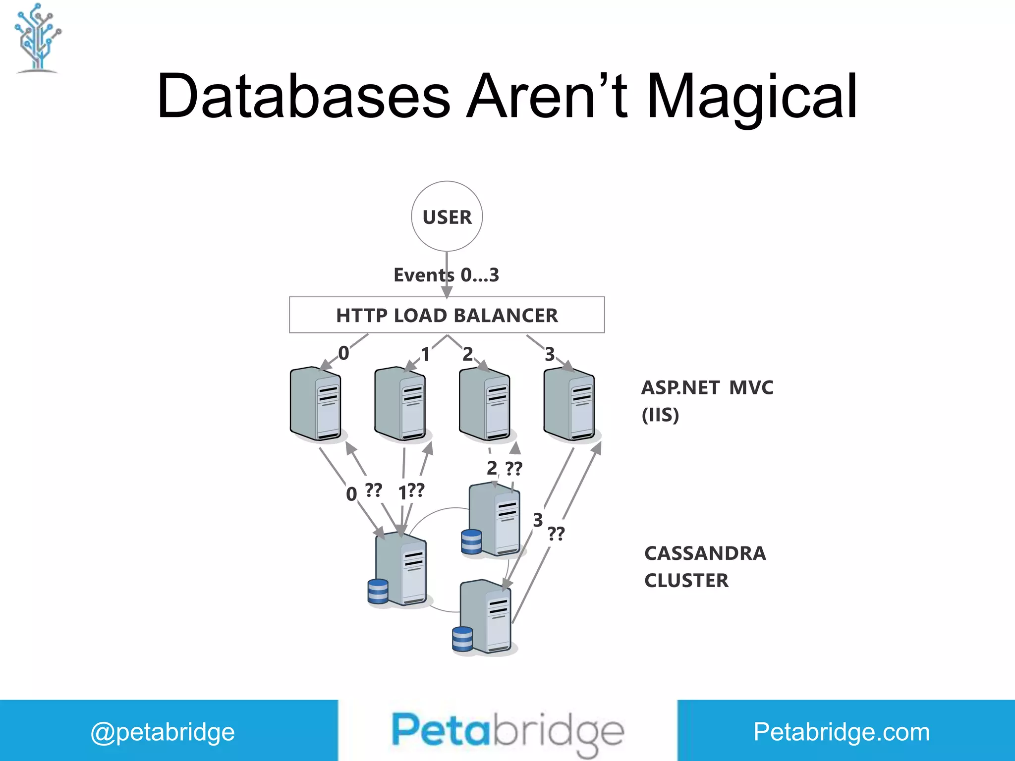 @petabridge Petabridge.com Databases Aren’t Magical 