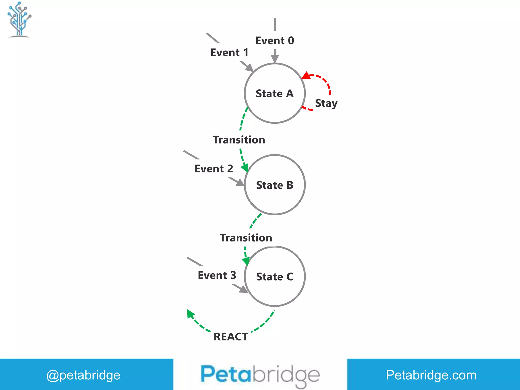 @petabridge Petabridge.com 