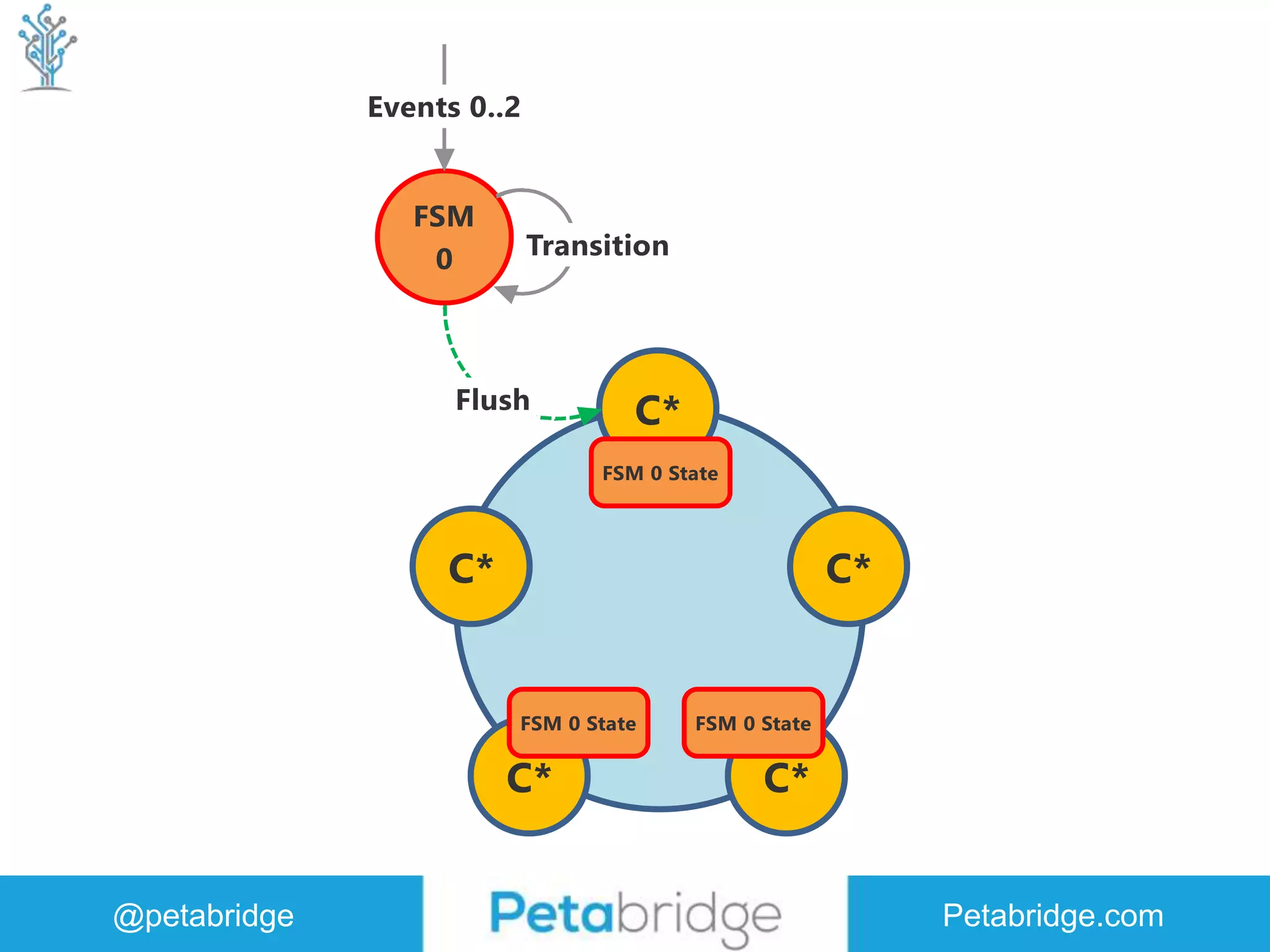 @petabridge Petabridge.com 