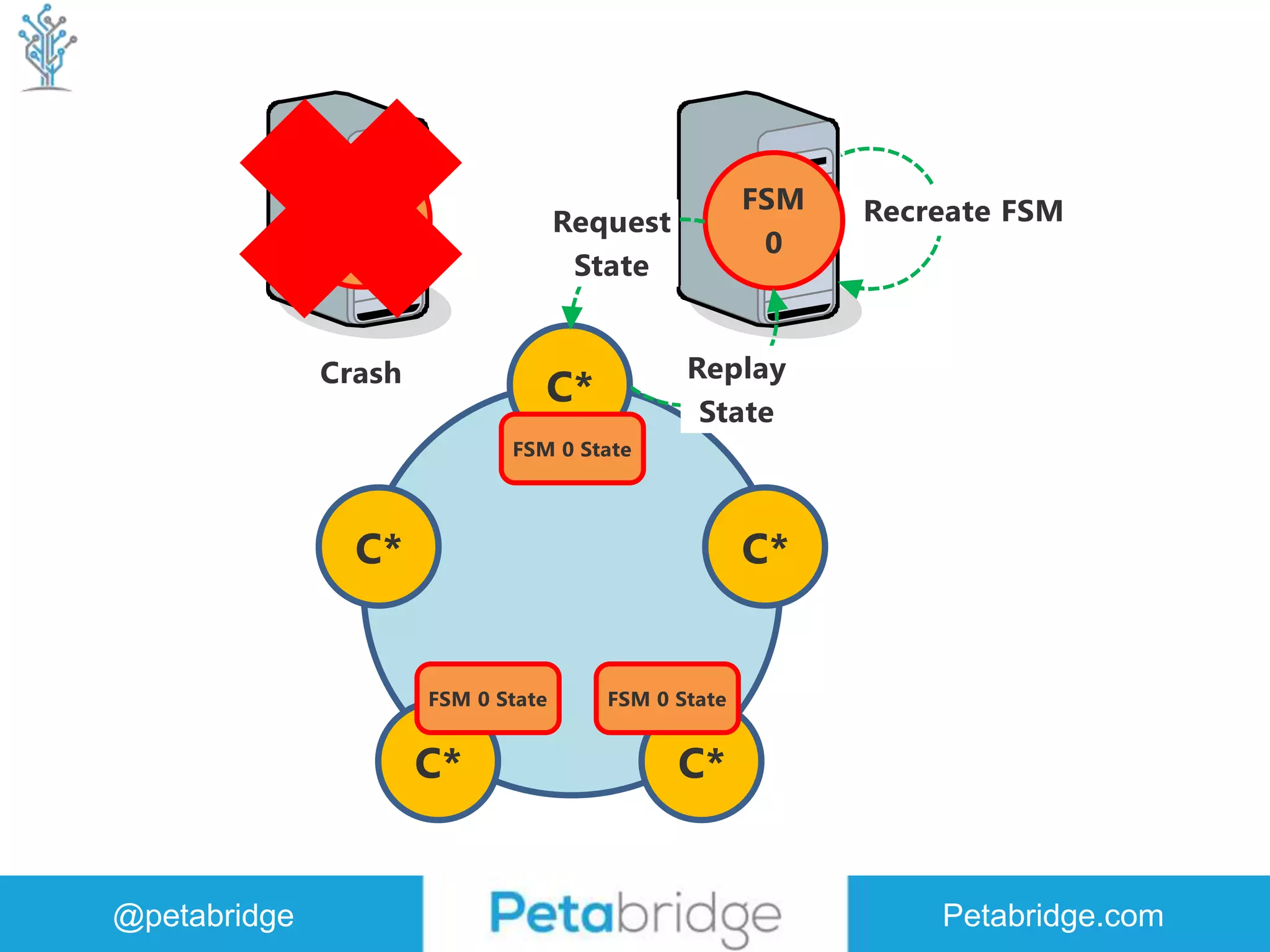 @petabridge Petabridge.com 