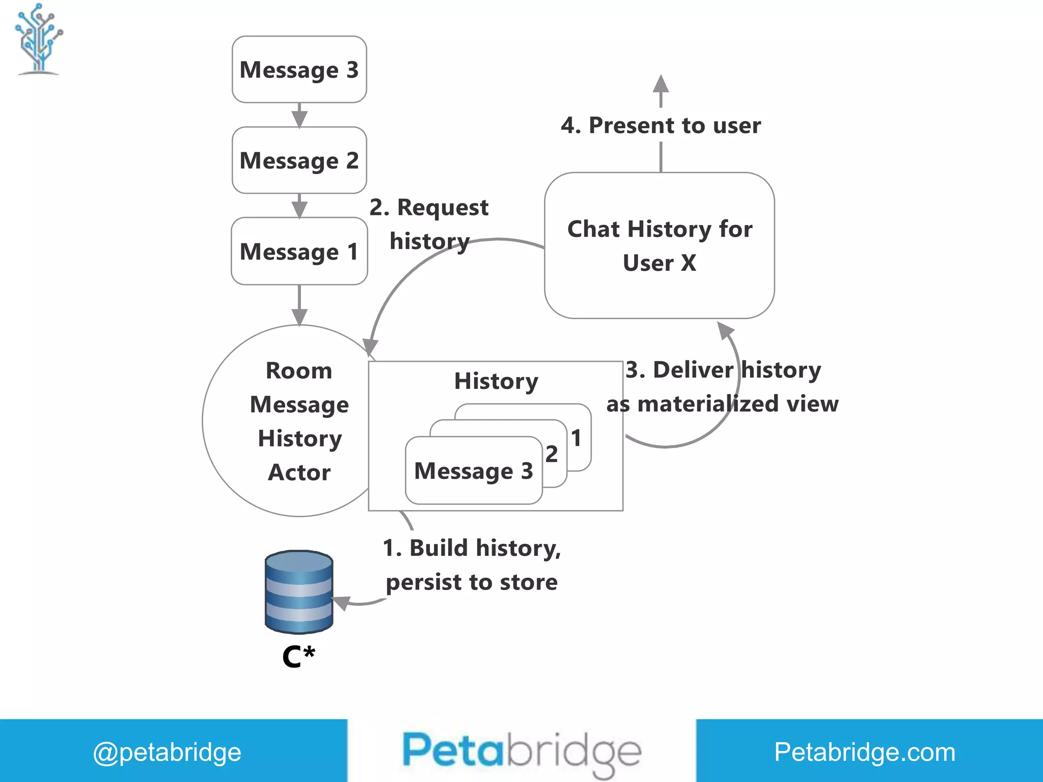 @petabridge Petabridge.com 