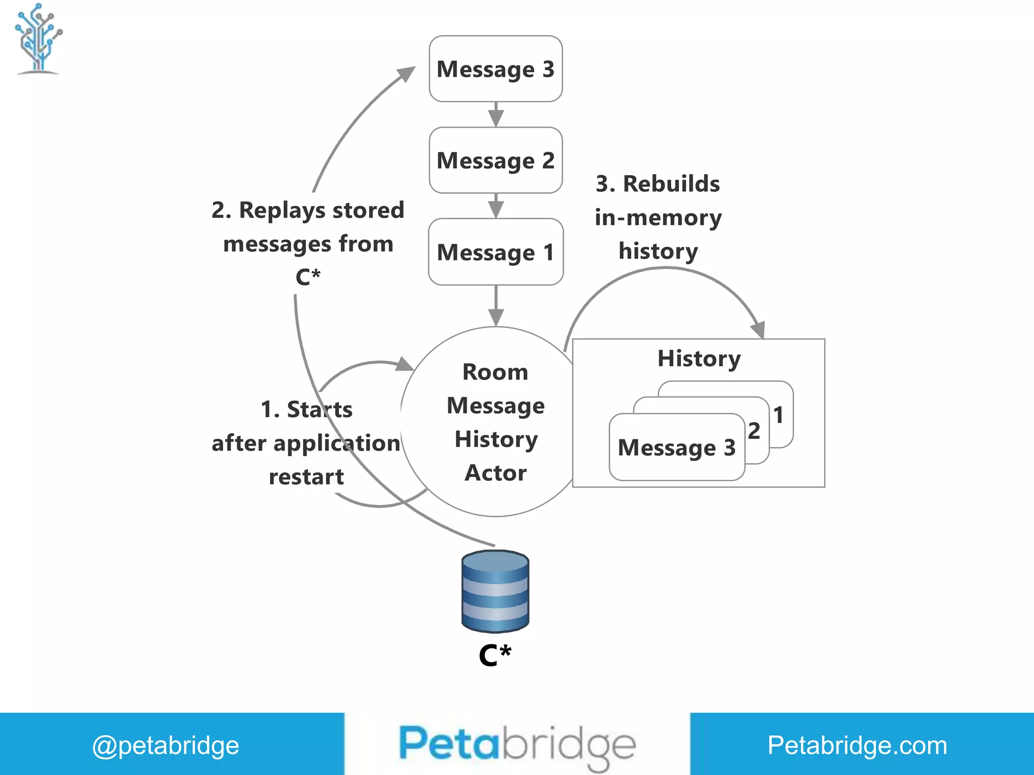 @petabridge Petabridge.com 