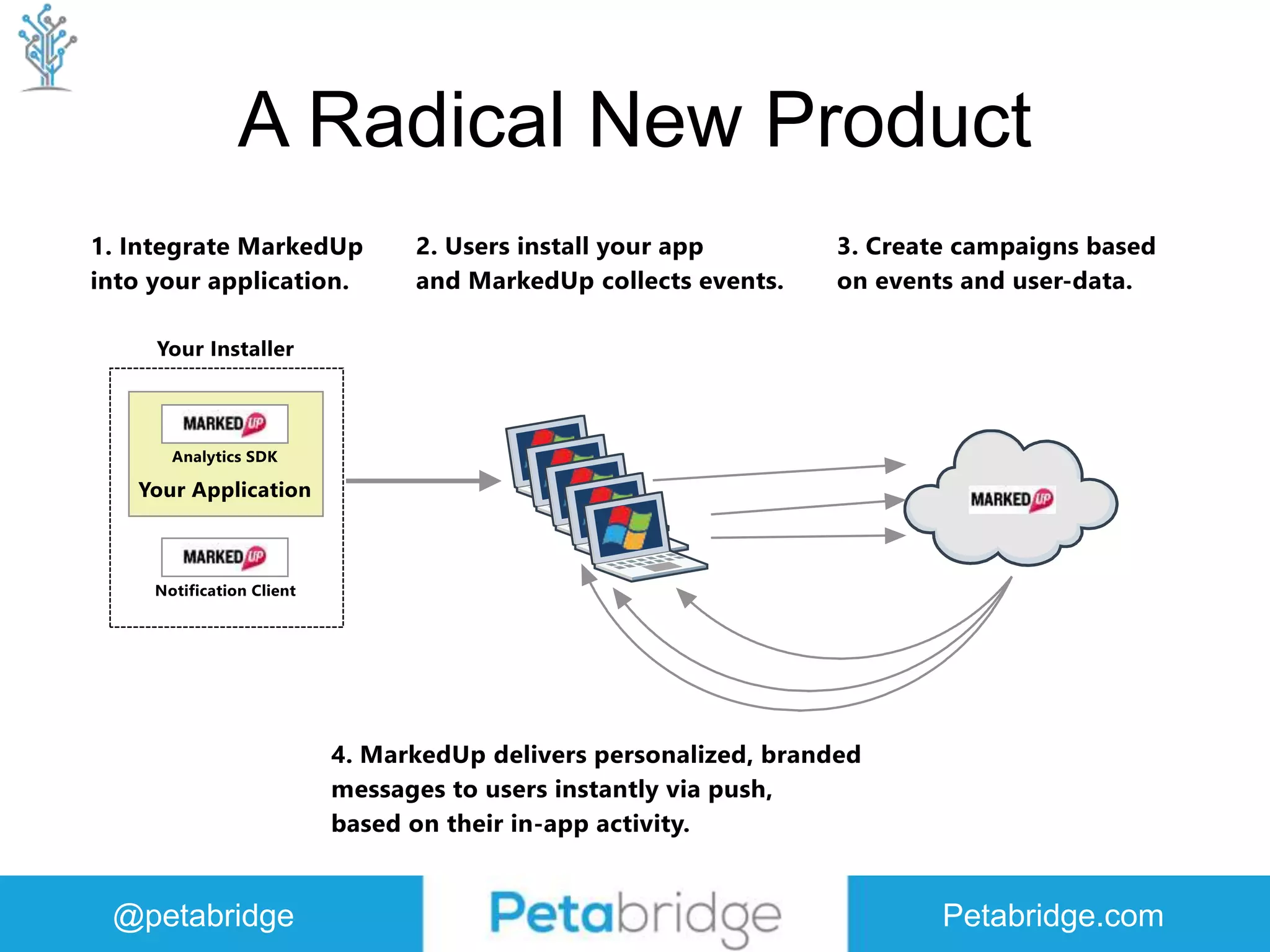 @petabridge Petabridge.com A Radical New Product 