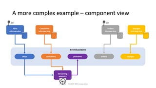 Event driven microservices | PPT