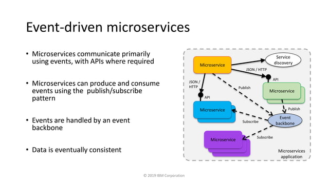 Event driven microservices | PPT