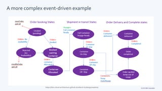 Event-driven microservices | PPTX