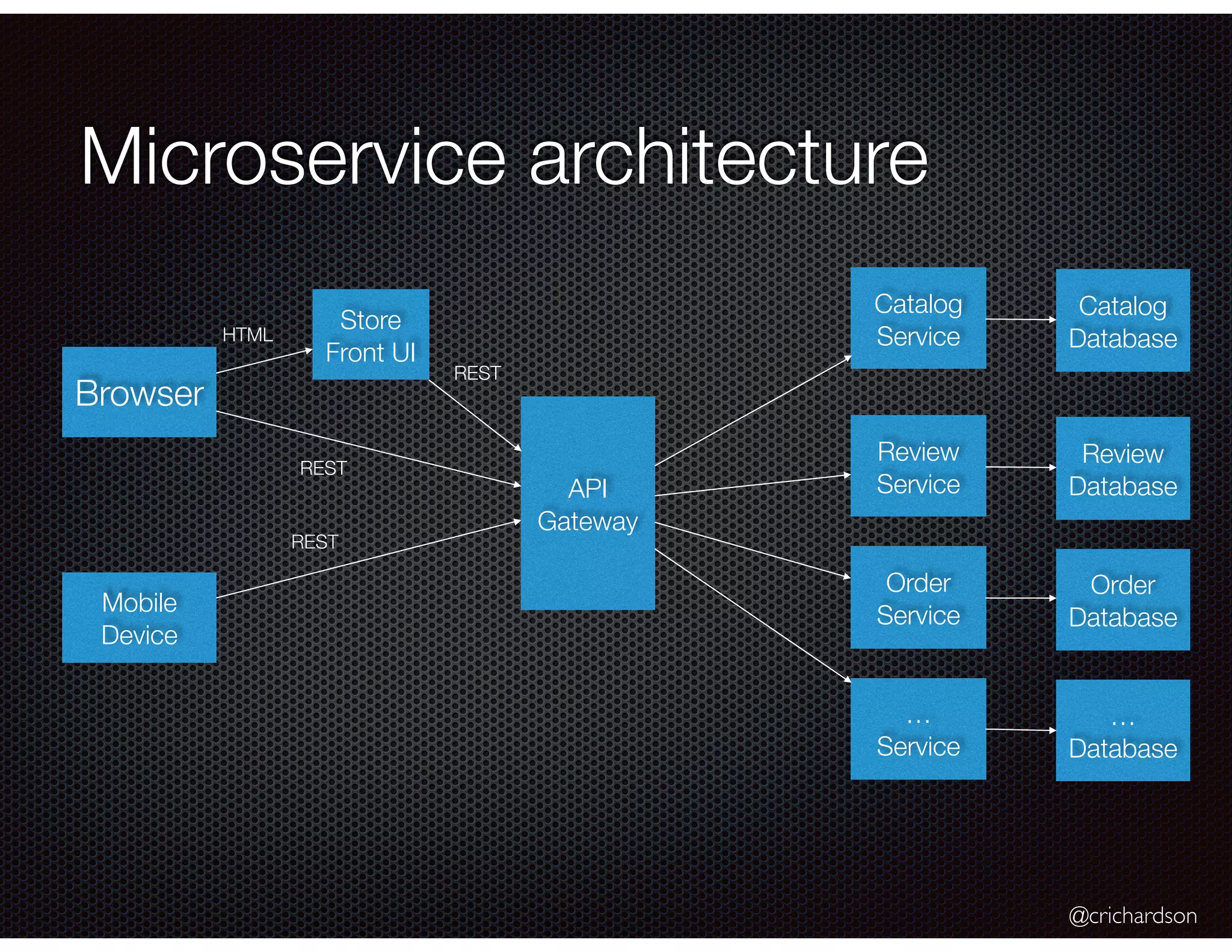 @crichardson
Microservice architecture
Browser
Mobile
Device
Store
Front UI
API
Gateway
Catalog
Service
Review
Service
Order
Service
…
Service
Catalog
Database
Review
Database
Order
Database
…
Database
HTML
REST
REST
REST
 