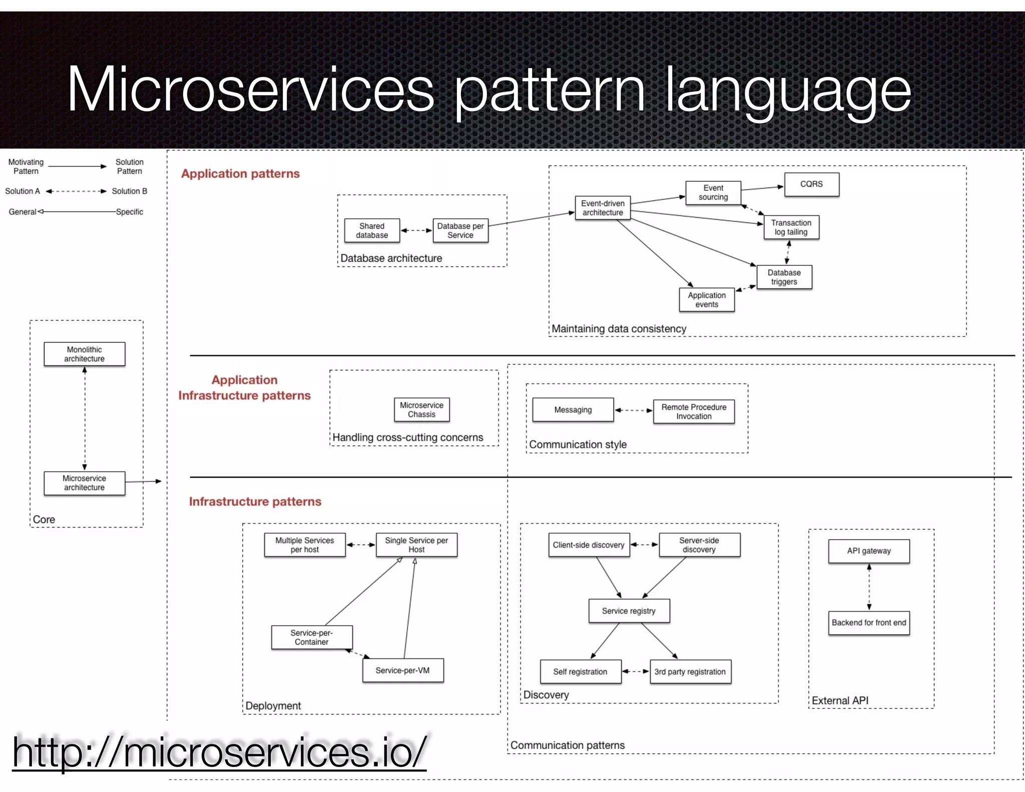 @crichardson
Microservices pattern language
http://microservices.io/
 