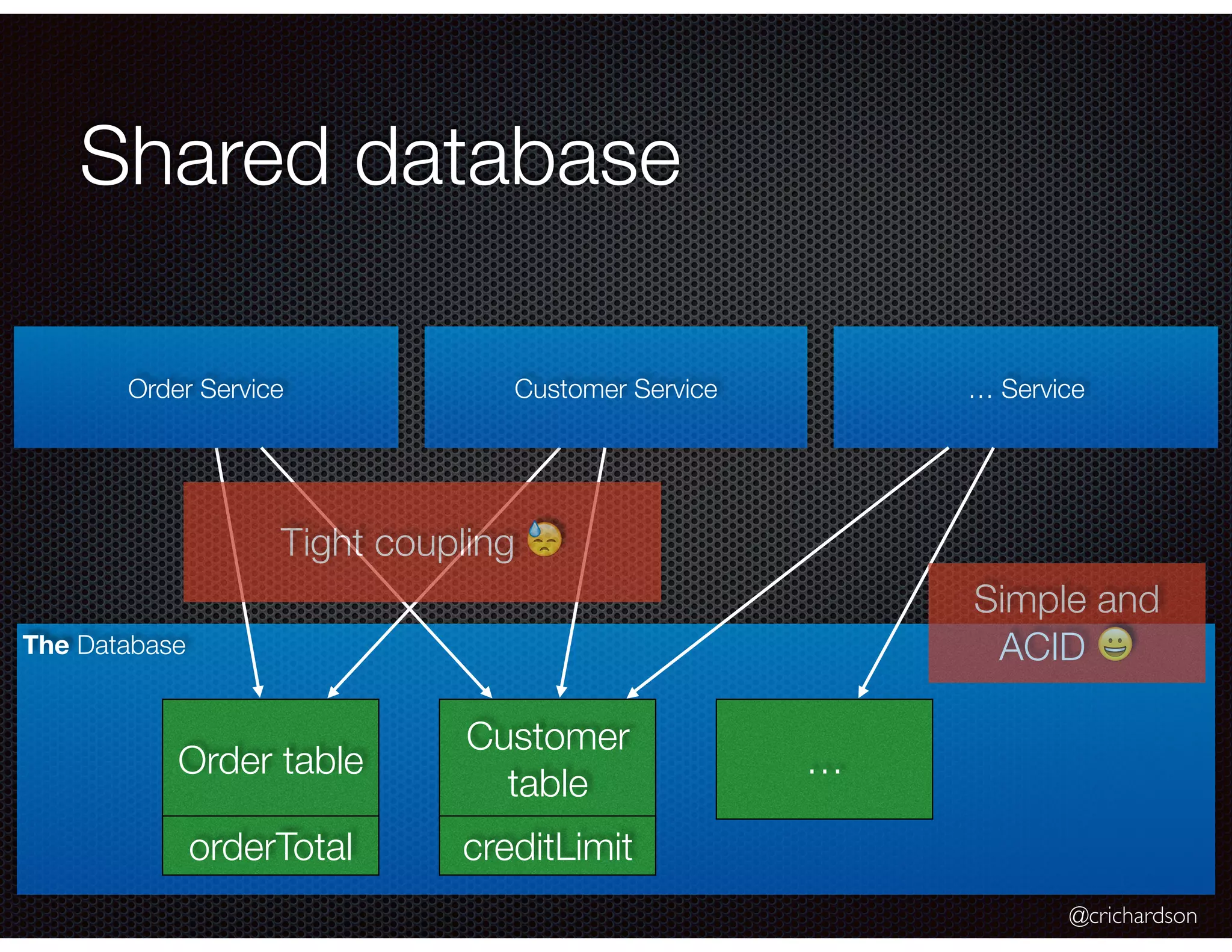 @crichardson
The Database
Shared database
Order Service Customer Service … Service
Order table
Customer
table
…
orderTotal creditLimit
Tight coupling
Simple and
ACID
 