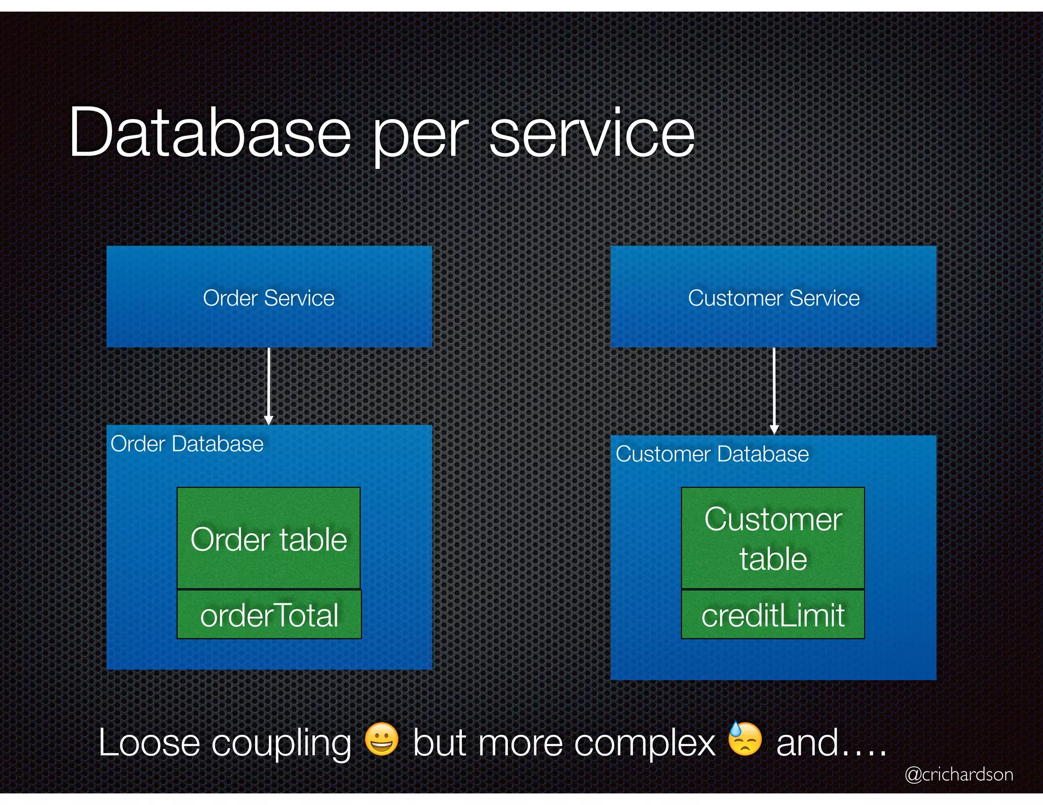 @crichardson
Database per service
Order Service Customer Service
Order Database Customer Database
Order table
Customer
table
orderTotal creditLimit
Loose coupling 😀 but more complex 😓 and….
 