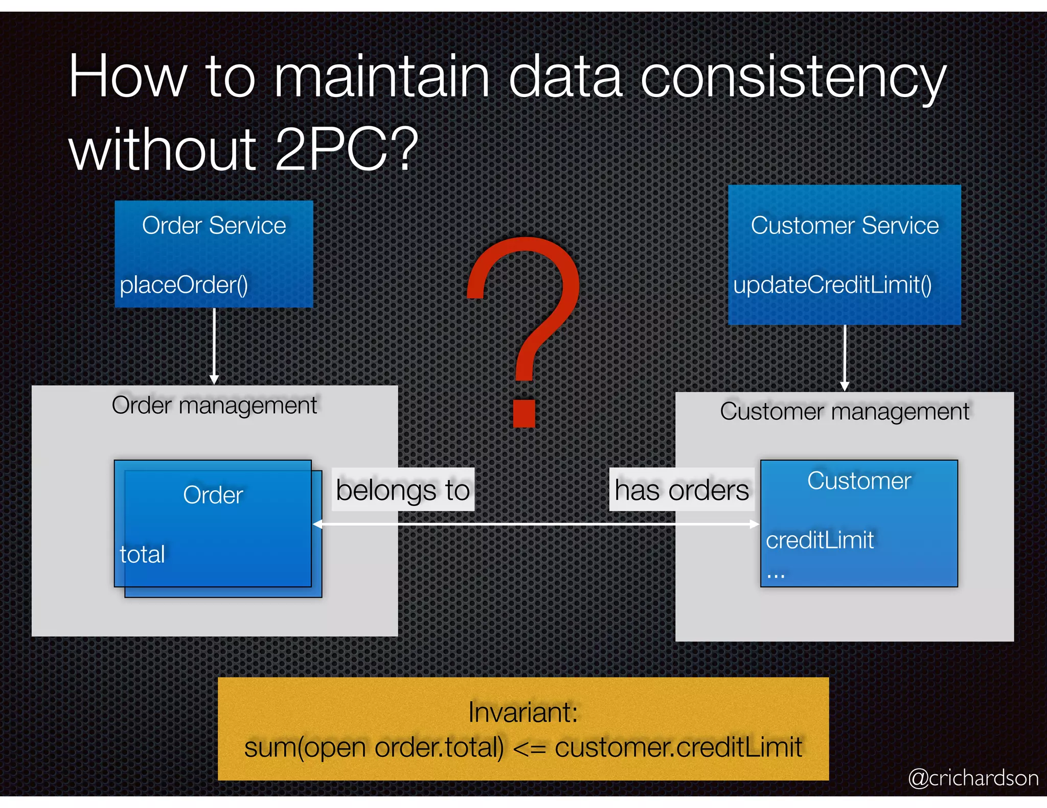 @crichardson
Customer management
How to maintain data consistency
without 2PC?
Order management
Order Service
placeOrder()
Customer Service
updateCreditLimit()
Customer
creditLimit
...
has ordersbelongs toOrder
total
Invariant:
sum(open order.total) <= customer.creditLimit
?
 