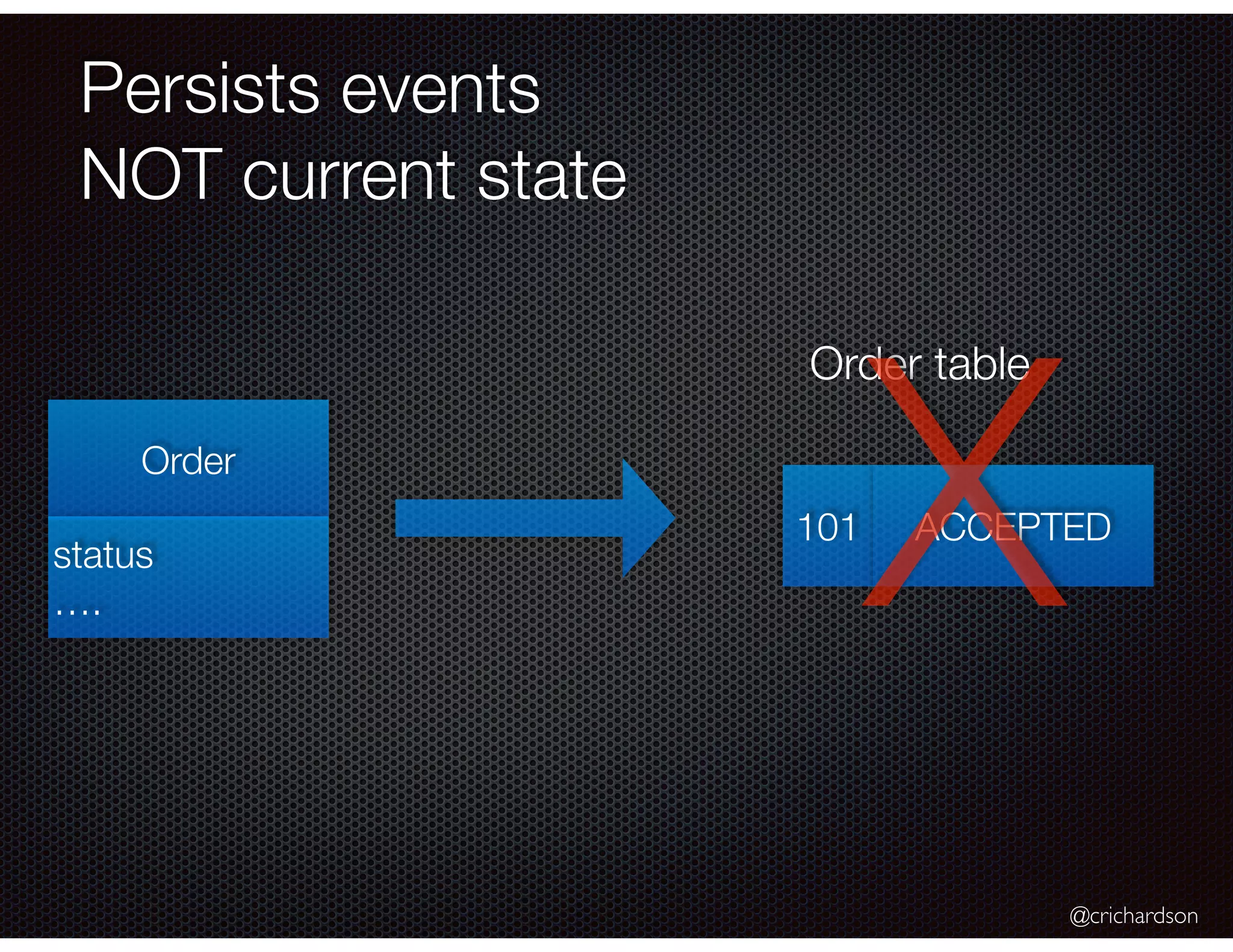 @crichardson
Persists events
NOT current state
Order
status
….
101 ACCEPTED
Order table
X
 
