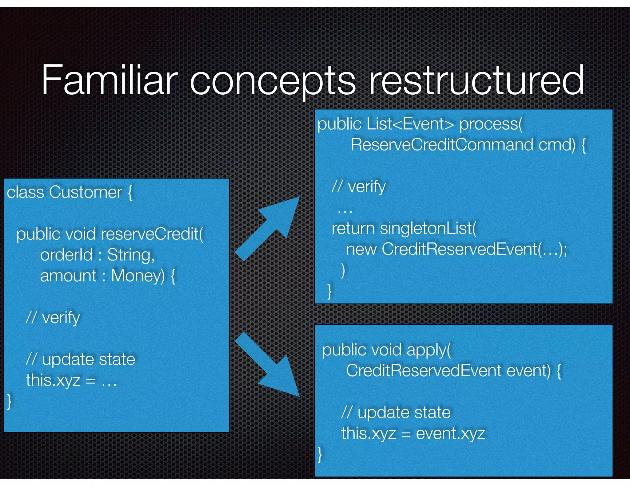 @crichardson
Familiar concepts restructured
class Customer {
public void reserveCredit(
orderId : String,
amount : Money) {
// verify
// update state
this.xyz = …
}
public List<Event> process(
ReserveCreditCommand cmd) {
// verify
…
return singletonList(
new CreditReservedEvent(…);
)
}
public void apply(
CreditReservedEvent event) {
// update state
this.xyz = event.xyz
}
 