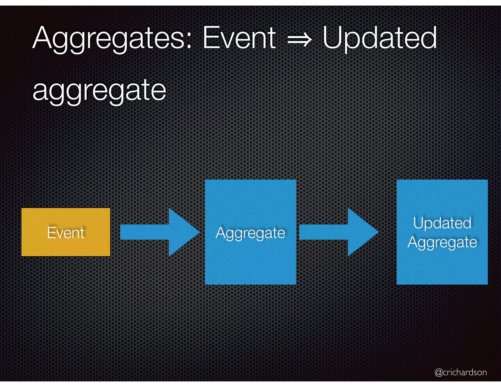 @crichardson
Aggregates: Event Updated
aggregate
AggregateEvent
Updated
Aggregate
 