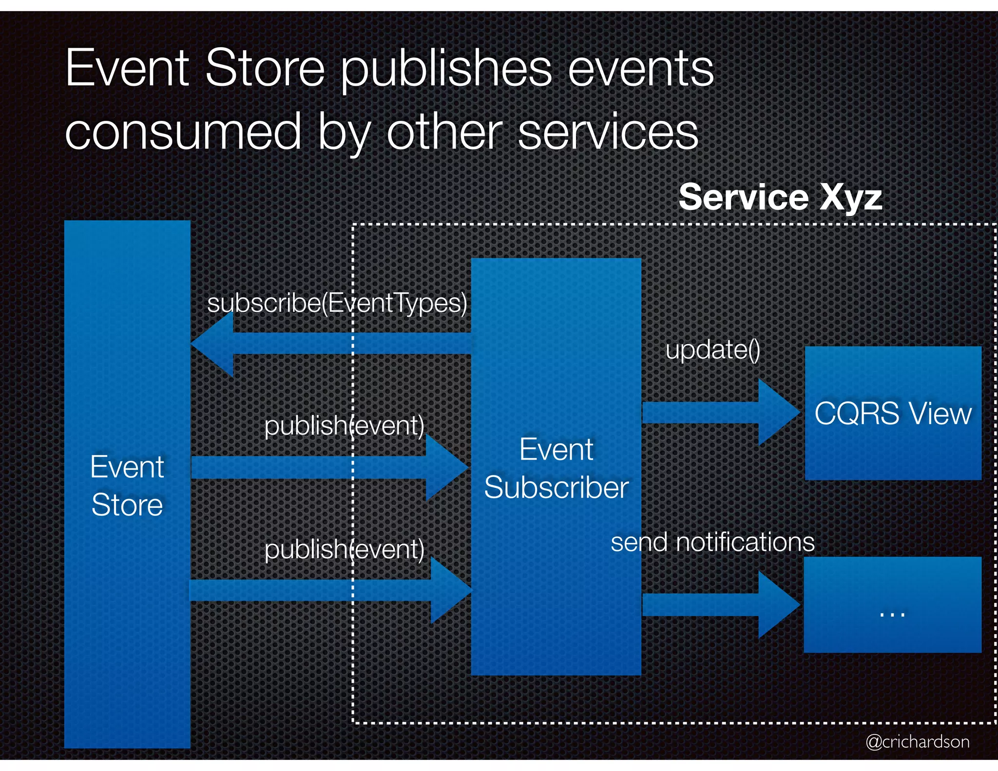 @crichardson
Event Store publishes events
consumed by other services
Event
Store
Event
Subscriber
subscribe(EventTypes)
publish(event)
publish(event)
CQRS View
update()
Service Xyz
send notiﬁcations
…
 