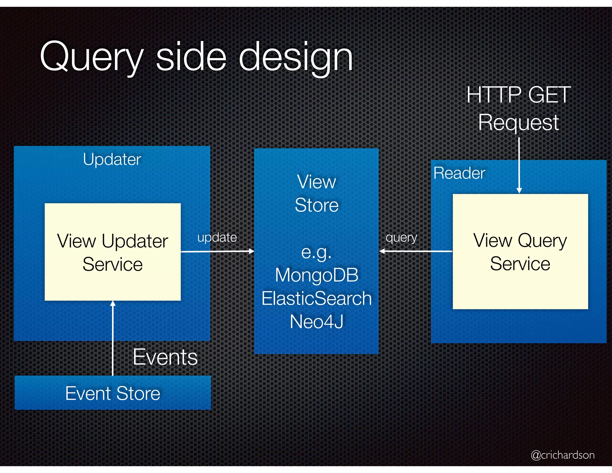 @crichardson
Query side design
Event Store
Updater
View Updater
Service
Events
Reader
HTTP GET
Request
View Query
Service
View
Store
e.g.
MongoDB
ElasticSearch
Neo4J
update query
 