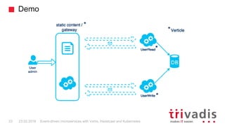 Demo
23 23.02.2018 Event-driven microservices with Vxms, Hazelcast and Kubernetes
 