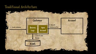 Traditional Architecture
Customer
1. Create Customer
Account
RDMS
Business
Logic
Open
Account
2. Persist state
changes
3. ...
