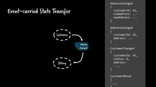 Event-carried State Transfer
Address
changed
Billing
Customer
AddressChanged
{
customerId: 42,
address: ...
}
CustomerChan...
