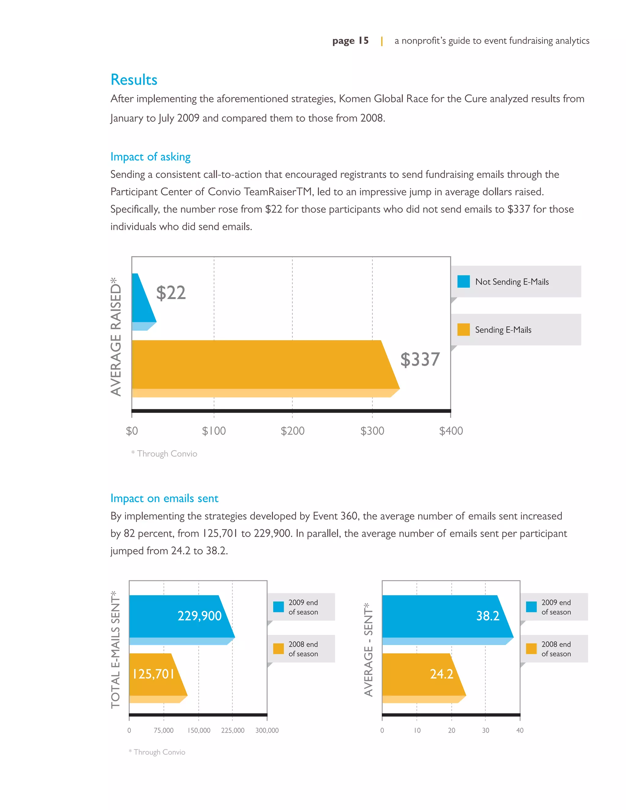 page 15                 |   a nonproﬁt’s guide to event fundraising analytics



  Results
  After implementing the aforementioned strategies, Komen Global Race for the Cure analyzed results from
  January to July 2009 and compared them to those from 2008.


  Impact of asking
  Sending a consistent call-to-action that encouraged registrants to send fundraising emails through the
  Participant Center of Convio TeamRaiserTM, led to an impressive jump in average dollars raised.
  Speciﬁcally, the number rose from $22 for those participants who did not send emails to $337 for those
  individuals who did send emails.
AVERAGE RAISED*




                                                                                                                                       Not Sending E-Mails
                                  $22
                                                                                                                                       Sending E-Mails


                                                                                                                    $337


                         $0                     $100                      $200              $300                              $400
                             * Through Convio



  Impact on emails sent
  By implementing the strategies developed by Event 360, the average number of emails sent increased
  by 82 percent, from 125,701 to 229,900. In parallel, the average number of emails sent per participant
  jumped from 24.2 to 38.2.
   TOTAL E-MAILS SENT*




                                                                           2009 end                                                                      2009 end
                                                                                             AVERAGE - SENT*




                                                                           of season                                                                     of season
                                           229,900                                                                                     38.2
                                                                           2008 end                                                                      2008 end
                                                                           of season                                                                     of season

                             125,701                                                                                        24.2


                         0        75,000    150,000   225,000   300,000                                        0       10       20      30       40


                         * Through Convio
 