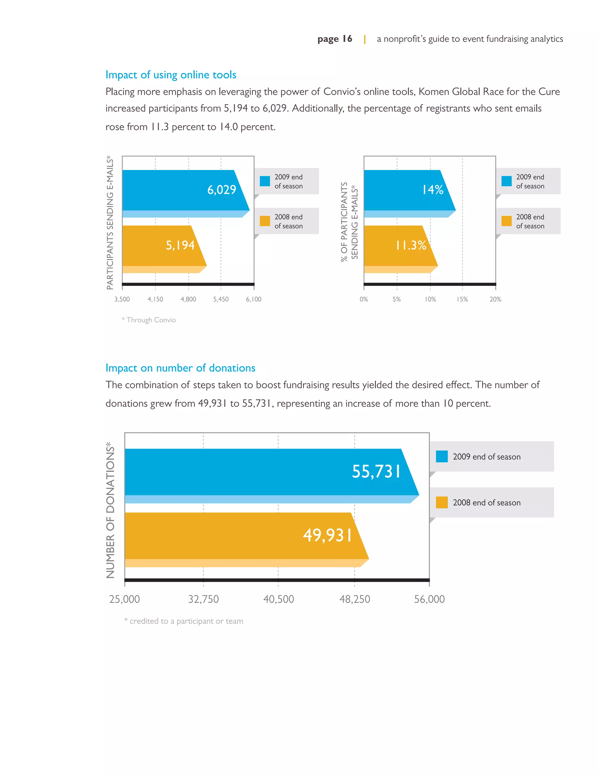 page 16                 |    a nonproﬁt’s guide to event fundraising analytics


   Impact of using online tools
   Placing more emphasis on leveraging the power of Convio’s online tools, Komen Global Race for the Cure
   increased participants from 5,194 to 6,029. Additionally, the percentage of registrants who sent emails
   rose from 11.3 percent to 14.0 percent.
 PARTICIPANTS SENDING E-MAILS*




                                                                                 2009 end                                                                      2009 end
                                                            6,029                                                                     14%




                                                                                                  % OF PARTICIPANTS
                                                                                 of season                                                                     of season




                                                                                                  SENDING E-MAILS*
                                                                                 2008 end                                                                      2008 end
                                                                                 of season                                                                     of season

                                                5,194                                                                          11.3%


                             3,500      4,150       4,800    5,450     6,100                                          0%       5%      10%     15%      20%


                                 * Through Convio




   Impact on number of donations
   The combination of steps taken to boost fundraising results yielded the desired effect. The number of
   donations grew from 49,931 to 55,731, representing an increase of more than 10 percent.
NUMBER OF DONATIONS*




                                                                                                                                              2009 end of season

                                                                                                            55,731
                                                                                                                                              2008 end of season



                                                                                             49,931


              25,000                                  32,750                   40,500             48,250                            56,000
                                 * credited to a participant or team
 