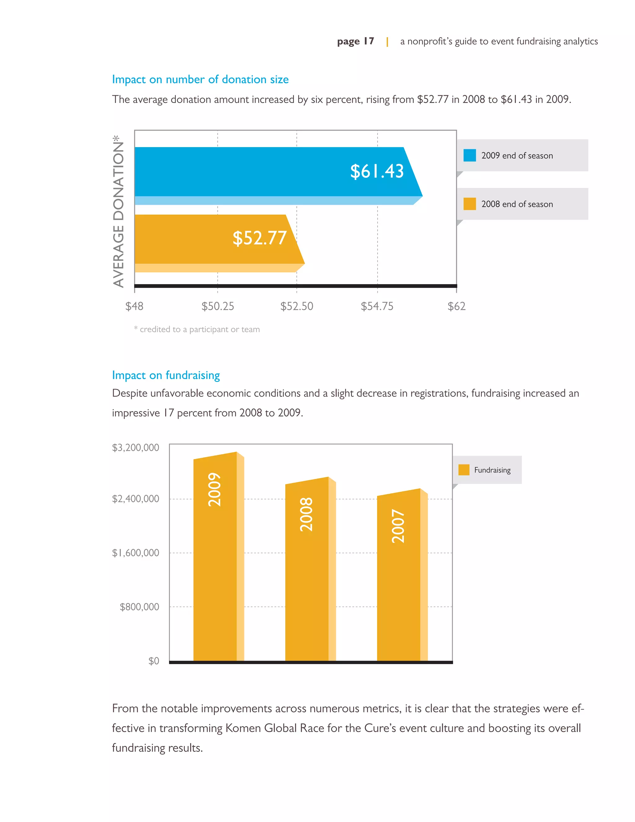 page 17   |   a nonproﬁt’s guide to event fundraising analytics


  Impact on number of donation size
  The average donation amount increased by six percent, rising from $52.77 in 2008 to $61.43 in 2009.
AVERAGE DONATION*

                                                                                                     2009 end of season

                                                                     $61.43
                                                                                                     2008 end of season



                                               $52.77


                $48                   $50.25              $52.50       $54.75               $62
                    * credited to a participant or team




  Impact on fundraising
  Despite unfavorable economic conditions and a slight decrease in registrations, fundraising increased an
  impressive 17 percent from 2008 to 2009.


  $3,200,000

                                                                                                   Fundraising
                                       2009




  $2,400,000
                                                            2008




                                                                             2007




  $1,600,000




          $800,000




                       $0



  From the notable improvements across numerous metrics, it is clear that the strategies were ef-
  fective in transforming Komen Global Race for the Cure’s event culture and boosting its overall
  fundraising results.
 