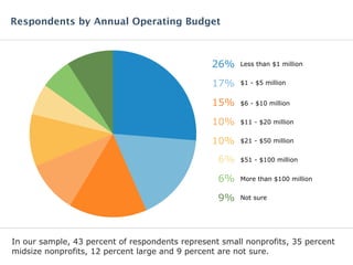 In our sample, 43 percent of respondents represent small nonprofits, 35 percent
midsize nonprofits, 12 percent large and 9 percent are not sure.
Less than $1 million26%
$1 - $5 million17%
$6 - $10 million15%
$11 - $20 million10%
$21 - $50 million10%
$51 - $100 million6%
More than $100 million6%
Not sure9%
Respondents by Annual Operating Budget
 