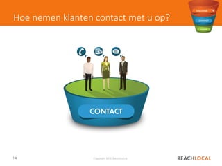 14 Copyright 2015, ReachLocal
Hoe nemen klanten contact met u op?
 